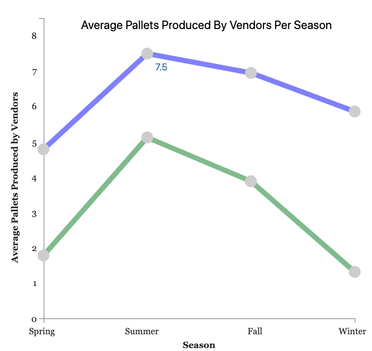 Hovering over a point on line chart