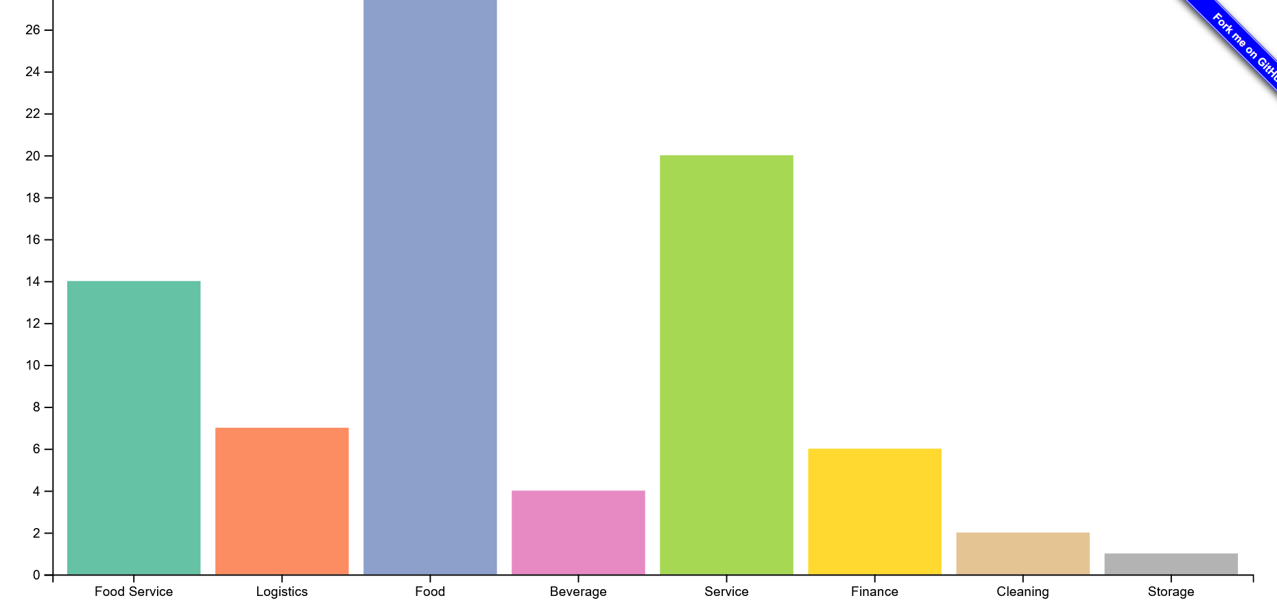 Bar chart defualt