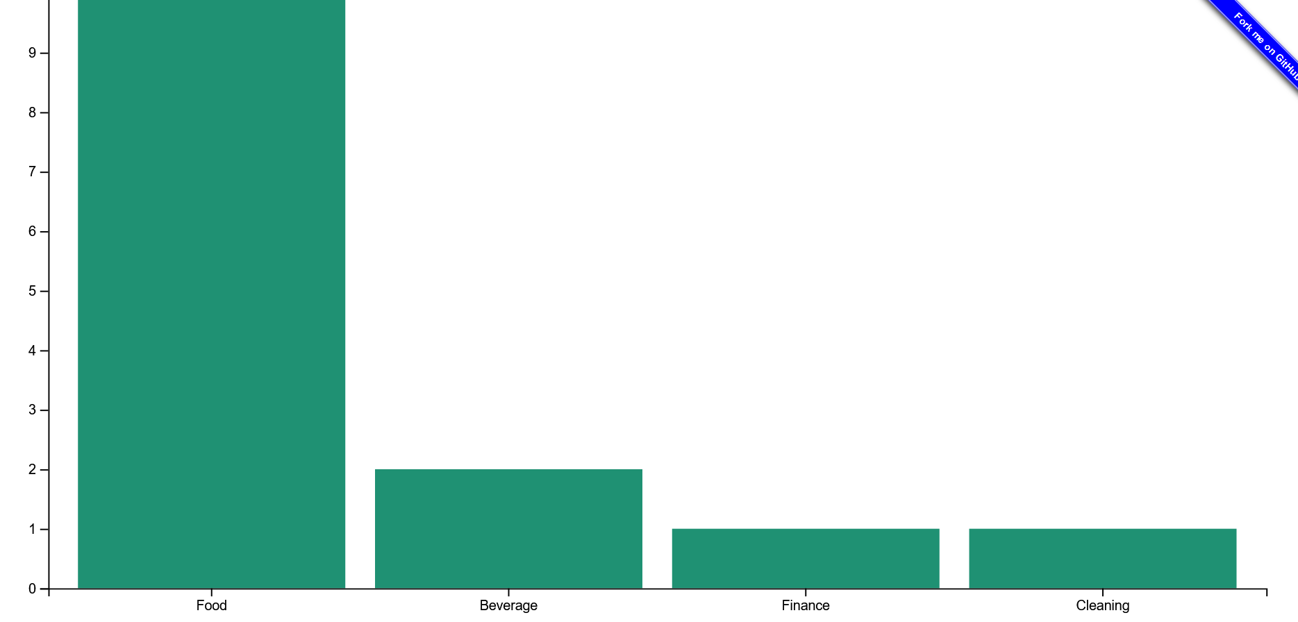 Bar chart whith selected data